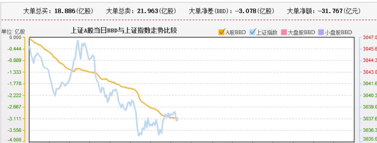 从委比，资金流向的情况看不具备跳水的条件