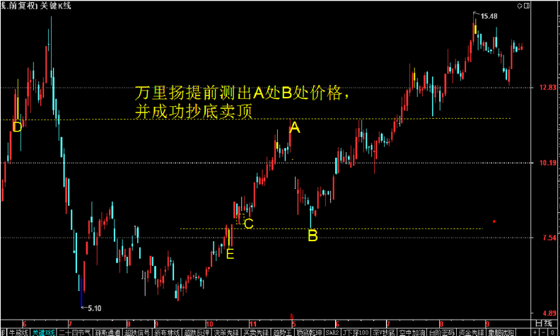 关键K线测目标位