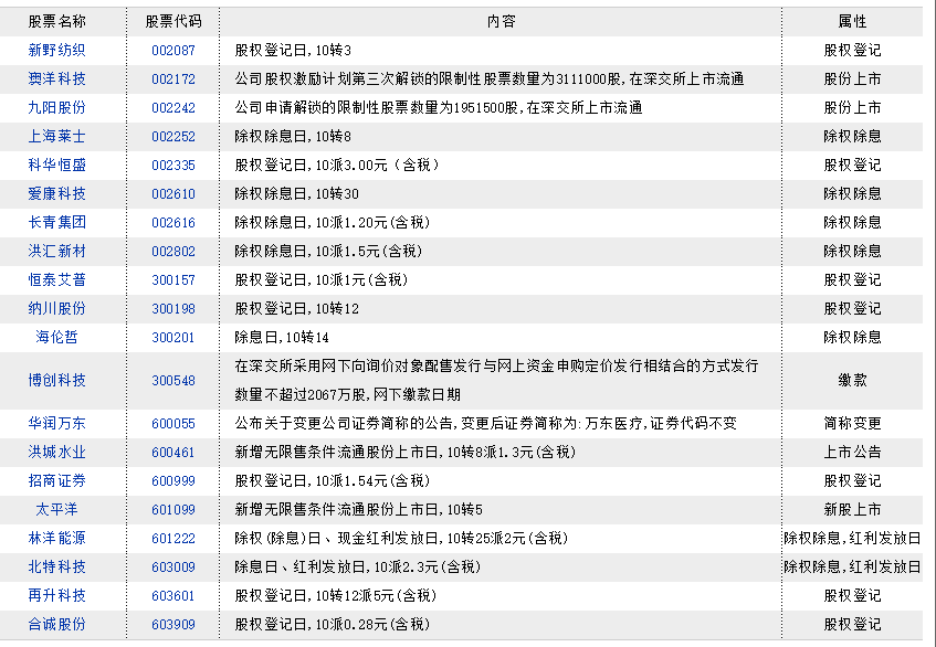 上市公司重要信息提示