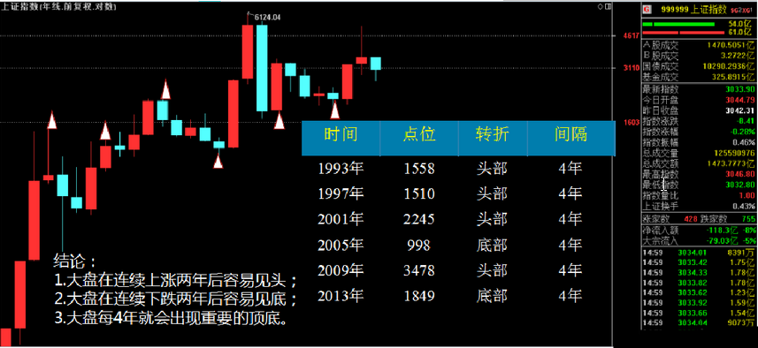 未来关键点位测算方法