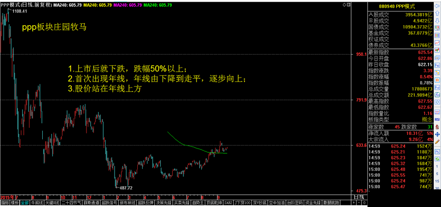 未来关键点位测算方法