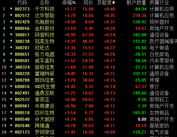 今日影响指数的前20牛