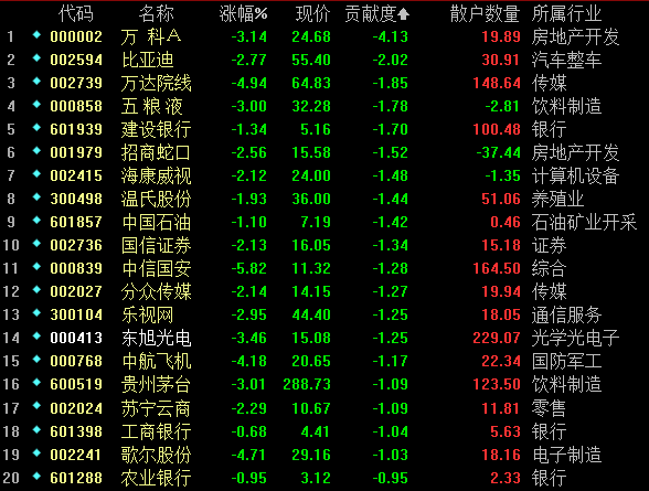 今日影响指数的前20熊