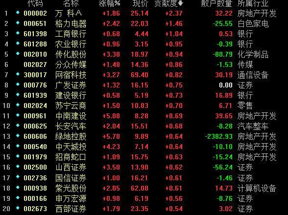 截至今日收盘影响指数的前20牛