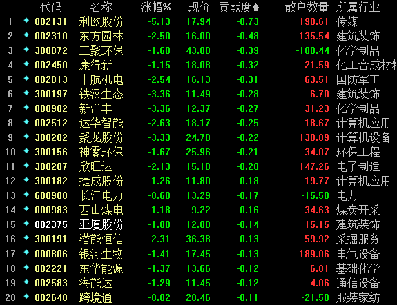 今日影响指数的前20熊