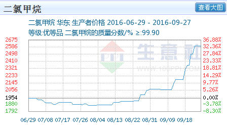 【信息】二氯甲烷价格直线走高 月涨幅近40%