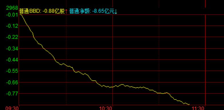 资金和委比看，今天振幅不会很大了