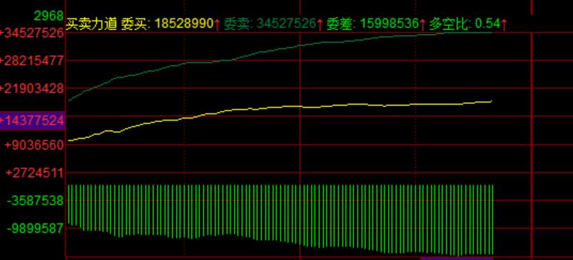 资金和委比看，今天振幅不会很大了