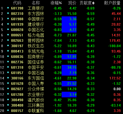 早盘影响指数的前20熊