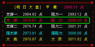 【晚评】创业板60分钟MACD金叉 或领涨市场