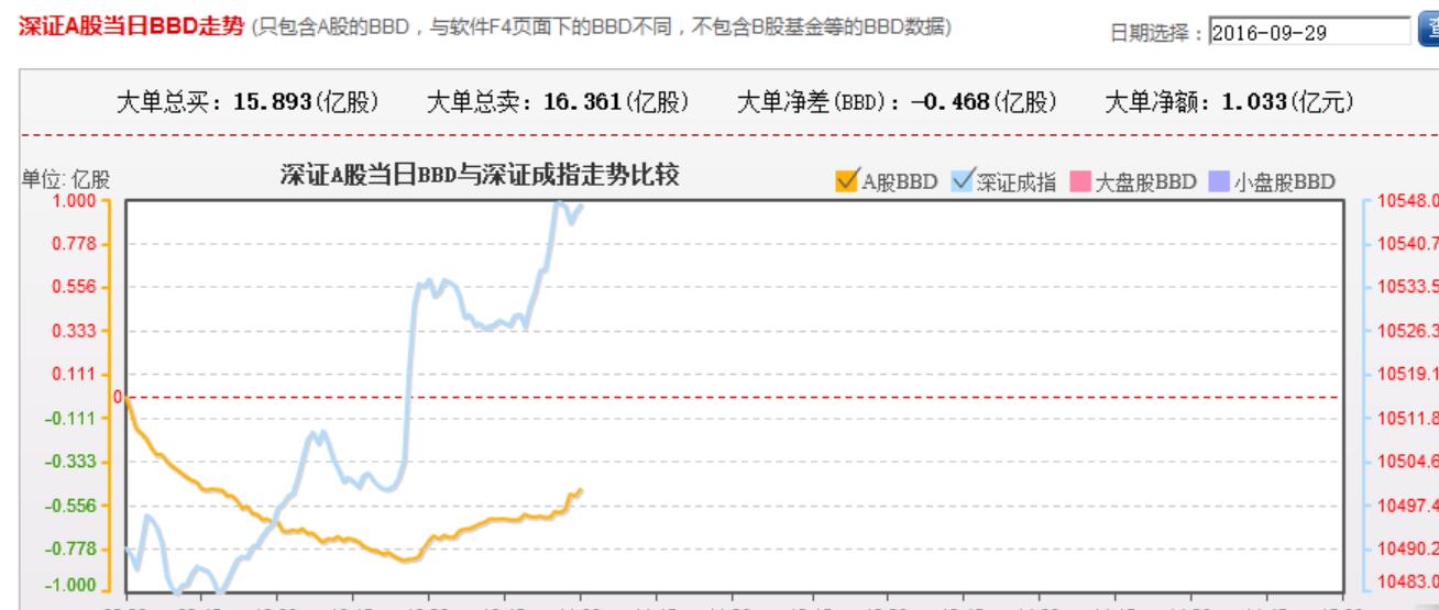 指数拉升带动资金回流