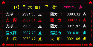 【晚评】国庆节最后交易日 多空再决战3000点