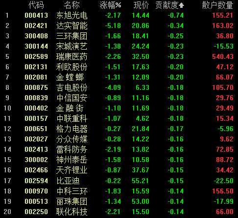 今日影响指数的前20熊