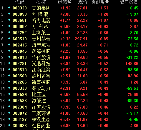 今日收盘影响指数前20牛