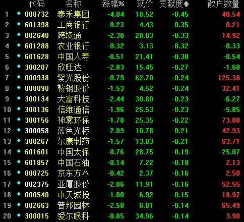 今日影响指数的前20熊