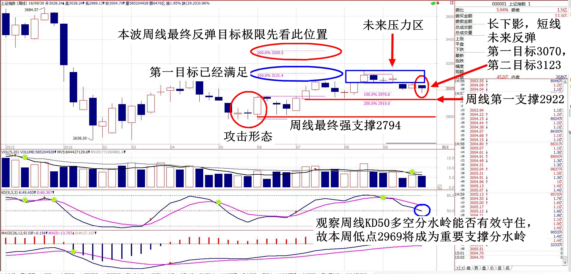 小谈节后行情