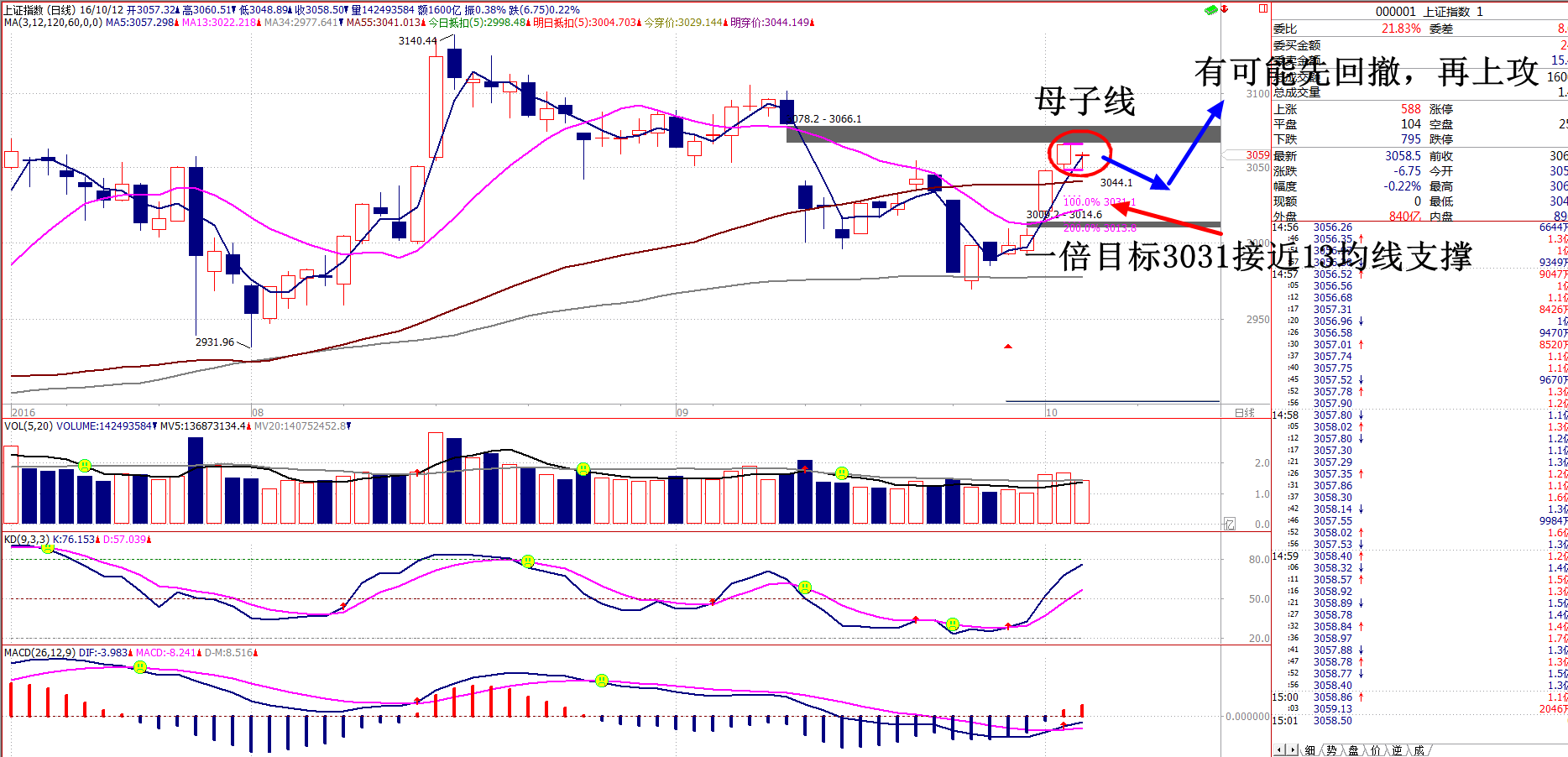 上证指数日线母子形态，提防回撤3030附近