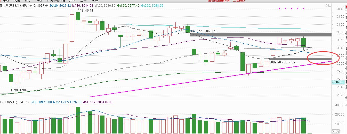 3000点多头防线 有望探底反弹