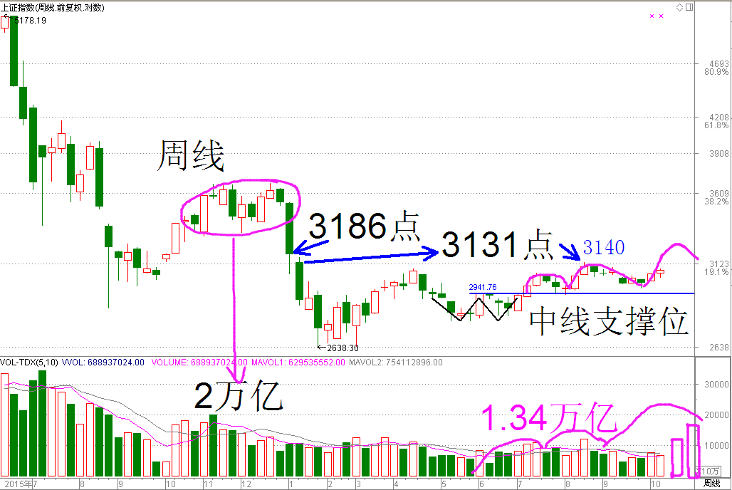 双十字星透露什么？