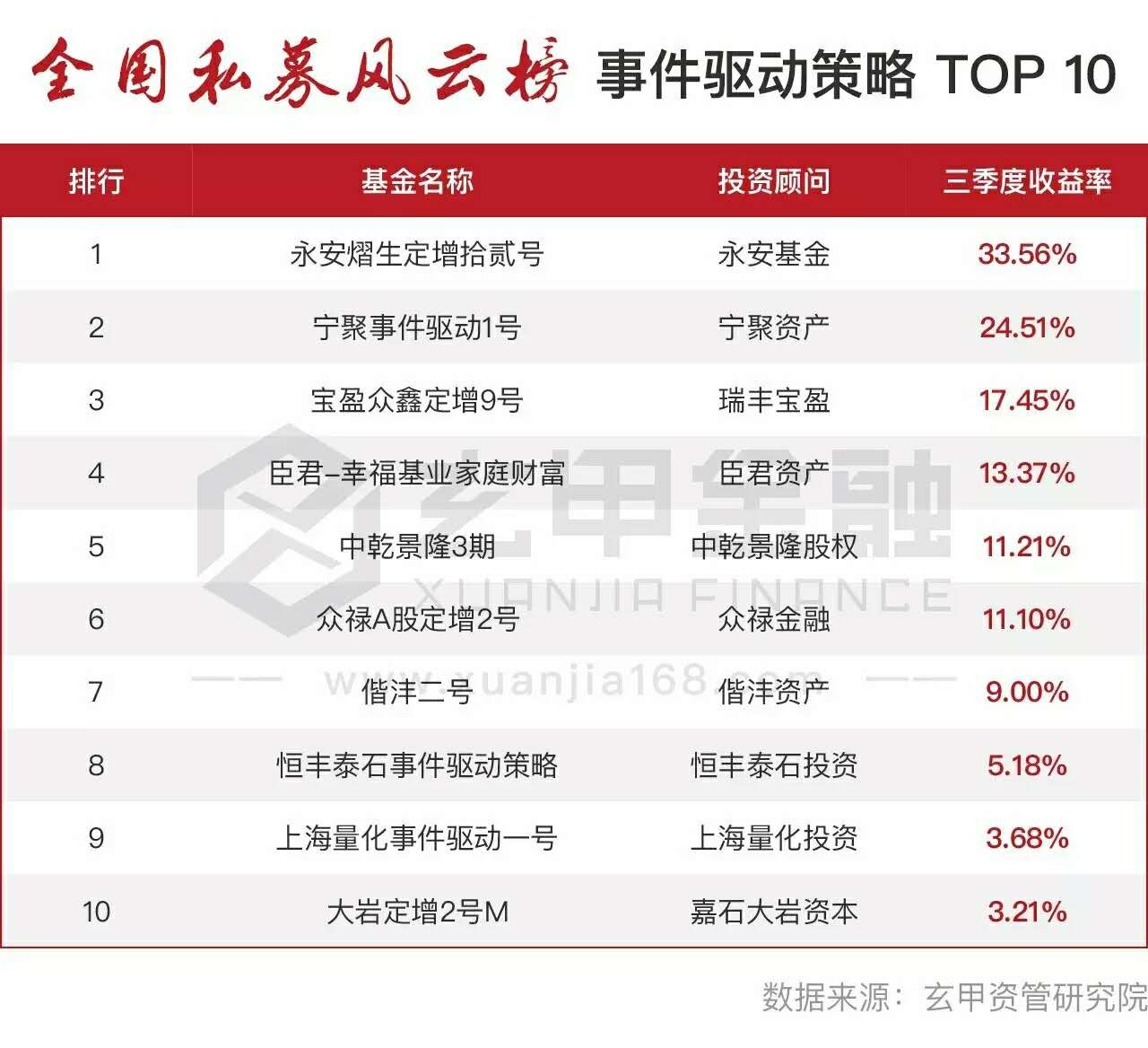私募界琅琊榜——上海量化荣登事件驱动TOP10