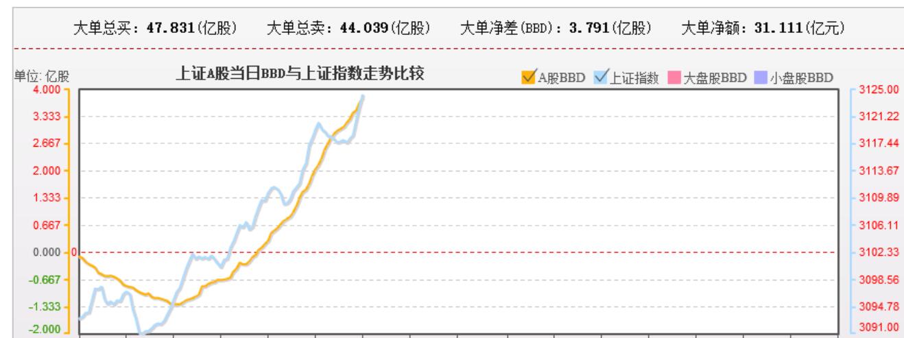 资金流向和股指同步运行的走势近几个月没见过