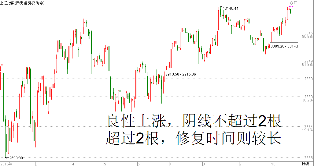 接下来，我们需要关注此点位