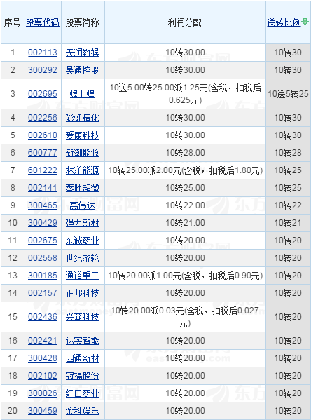 张春林：如何精准狙击高送转“大土豪”（附股）