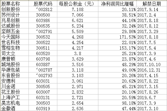 张春林：如何精准狙击高送转“大土豪”（附股）