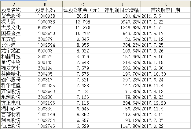 张春林：如何精准狙击高送转“大土豪”（附股）