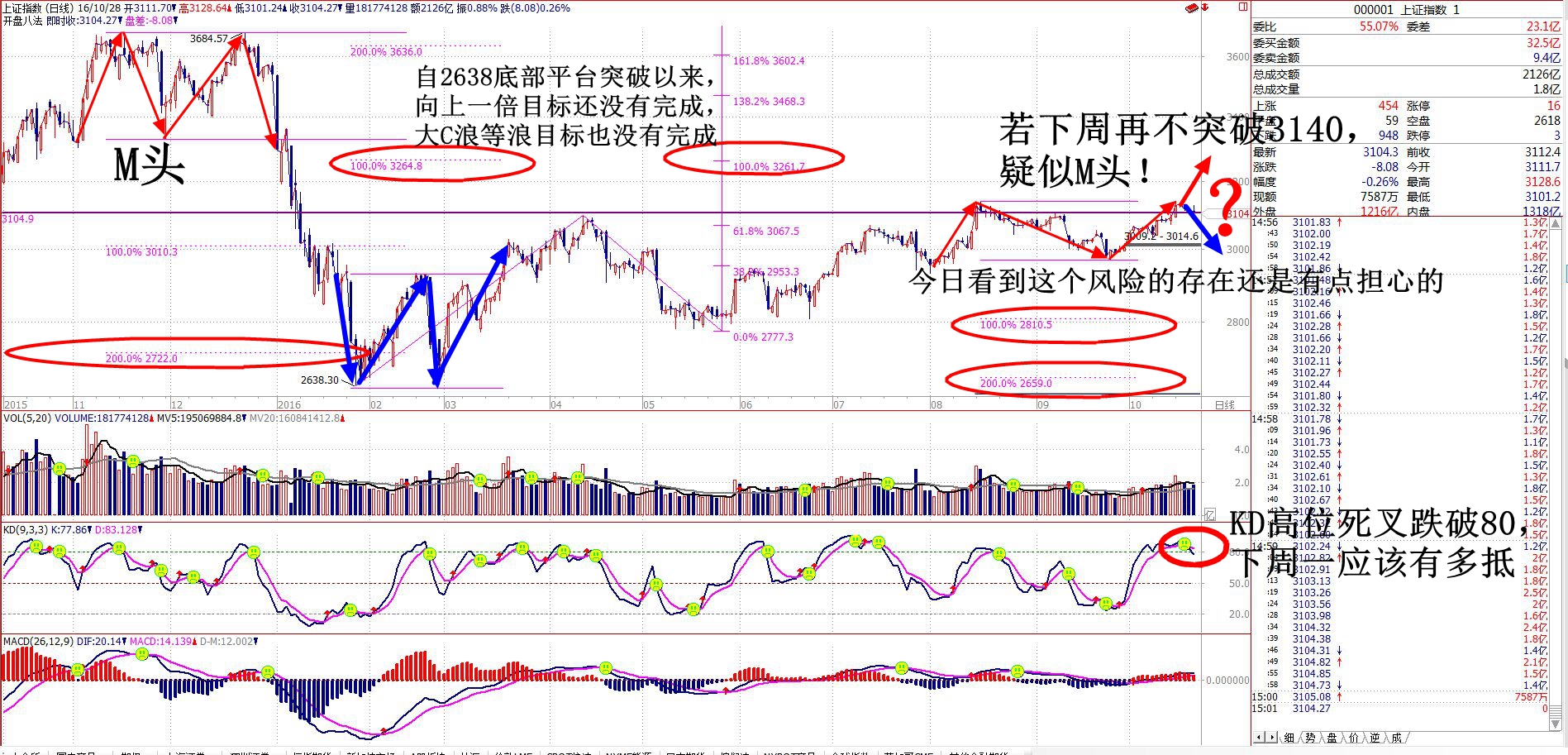 周评，下周再不突破3140，还是有风险的！