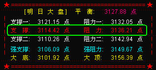 大盘5周线已上移至3100点处  为止损位