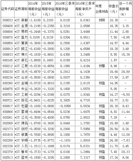 摘帽大战：哪些“黑乌鸦”有望变成“金凤凰”？