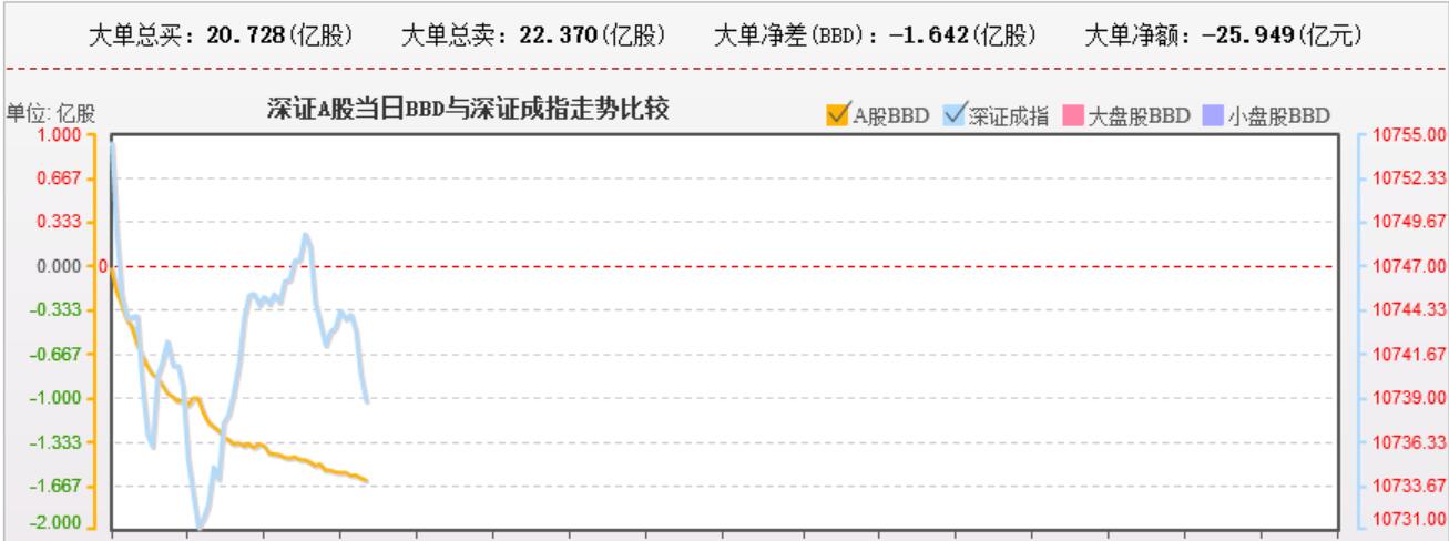 今天资金流出的速率很慢