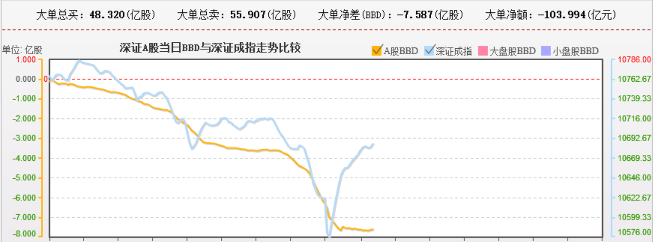 大盘会的很快，但是资金并没有回流