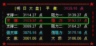 特朗普入住白宫  大盘有惊无险