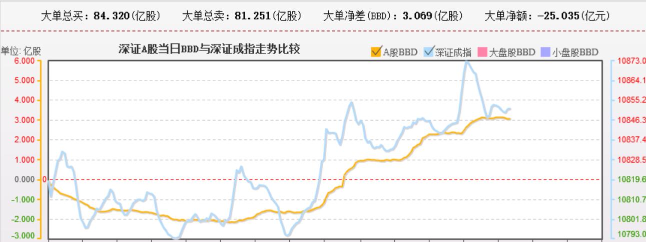 深圳的大单总买股份是正数，而资金流向是负数，说明资金强买低价股。
