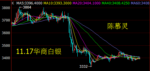 陈慕灵：11月17日华商现货白银原油聚丙烯行情走势分析及策略