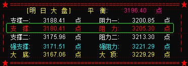 大盘失守3200点  下周先看3170点附近支撑