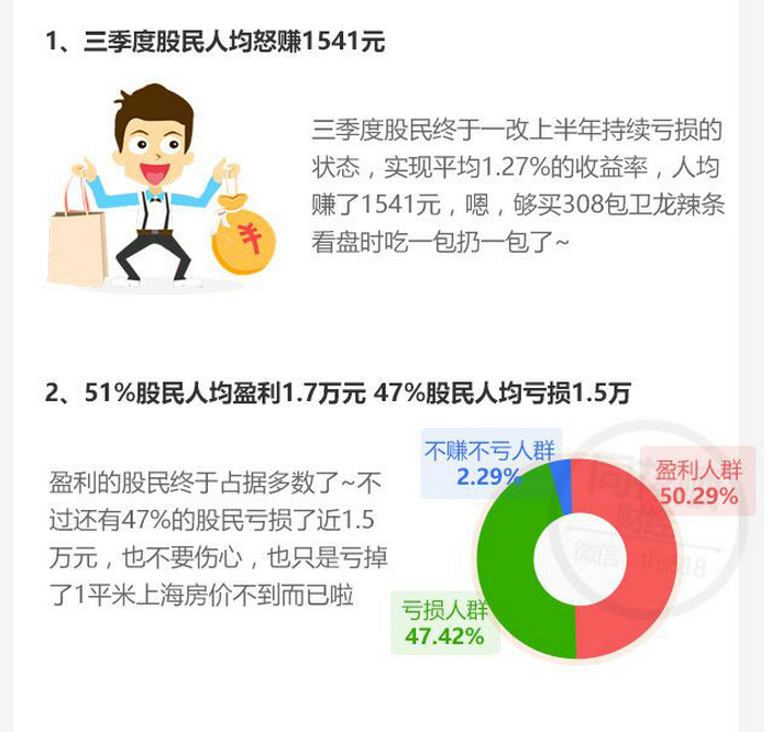 2016年前三季度股民人均亏损3.44万元