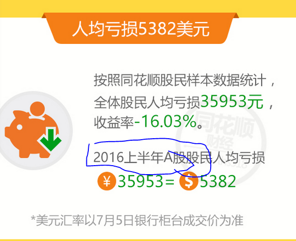 2016年前三季度股民人均亏损3.44万元