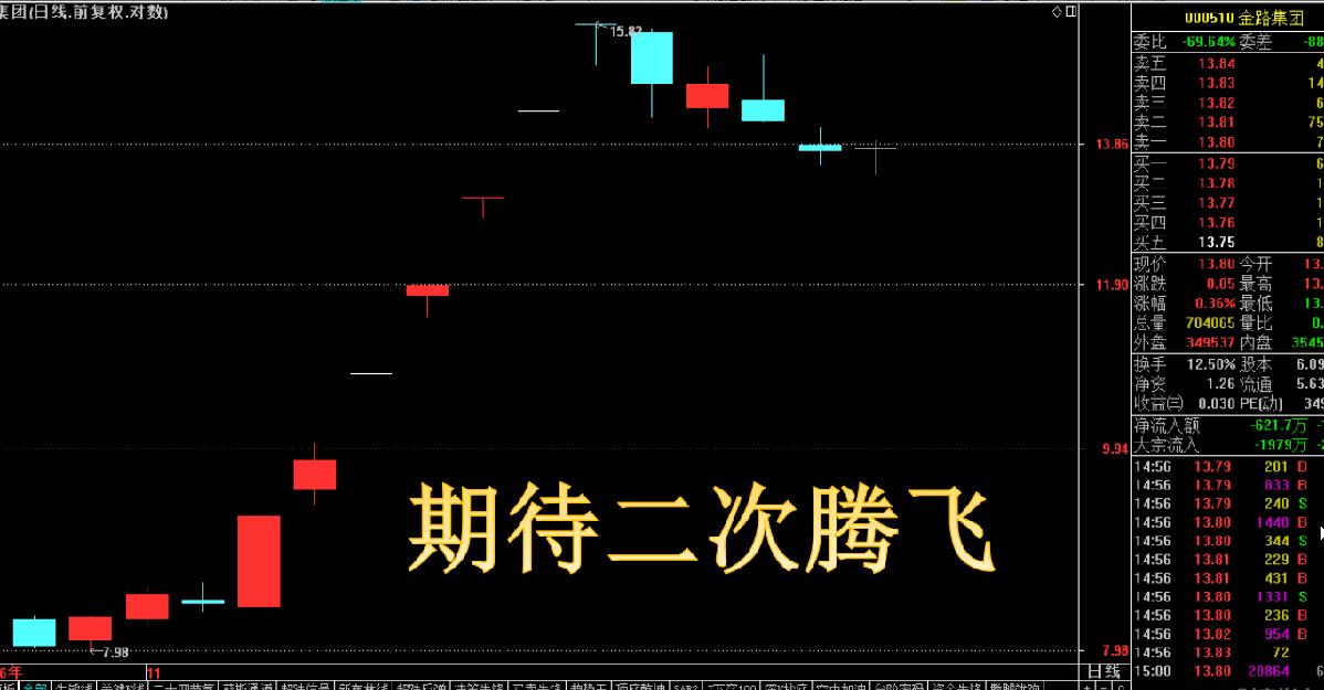 精选二次腾飞股，随时准备出击