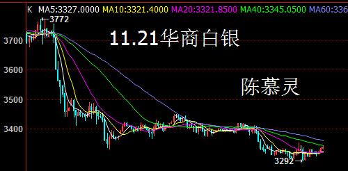 陈慕灵：11月21日华商现货白银原油聚丙烯行情走势分析及策略