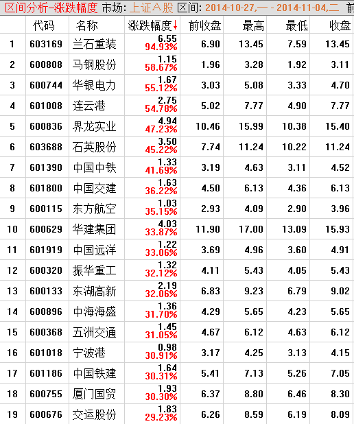 历史上这个板块一周涨近一倍 历史会不会重复