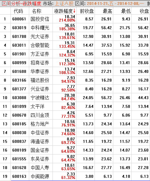 历史上这个板块一周涨近一倍 历史会不会重复