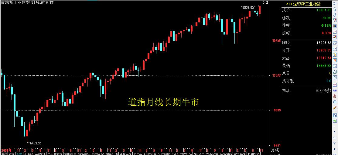 攻破它就是牛市了