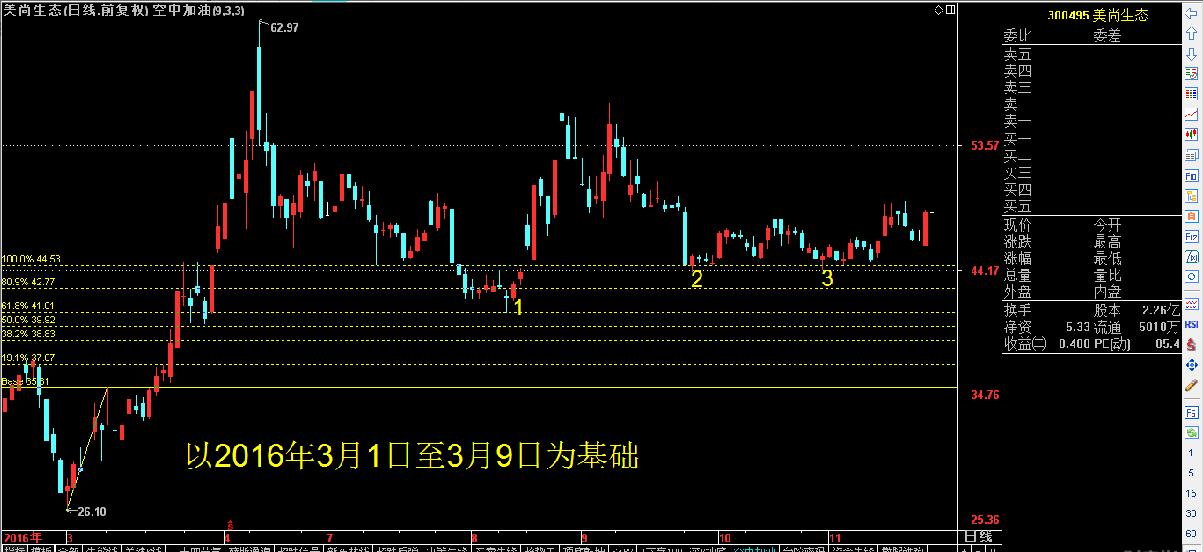 PPP加次新股个股详细解析