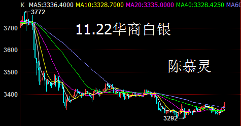 陈慕灵：11月22日早间华商现货白银原油聚丙烯行情走势分析