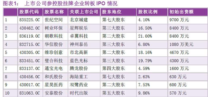 “转板IPO与上市公司参股”双重概念股