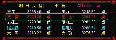 感恩节  大盘震荡明将维持