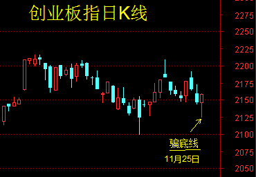 创业板指走出了“骗底线”底部信号